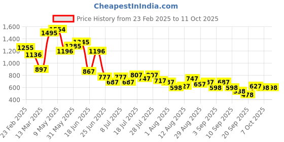 myntra.com Baggit Lxe Rakuyo Hh Magen Structured Shoulder Bag baggit Price History Graph from 23 Feb 2025 to 10 Oct 2025