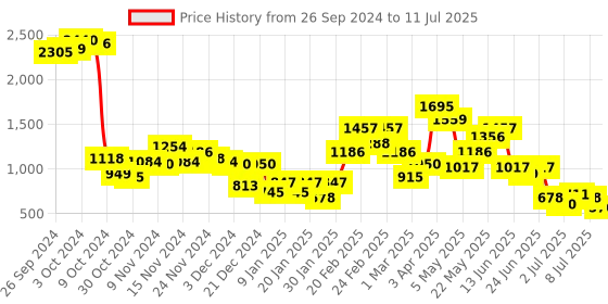 myntra.com Baggit Lxe Redfox Hh Magend Oversized Structured Sling Bag baggit Price History Graph from 26 Sep 2024 to 11 Jul 2025