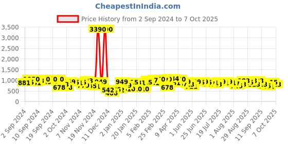 myntra.com Baggit Lxe Redfox Hh Magend Structured Sling Bag baggit Price History Graph from 2 Sep 2024 to 7 Oct 2025