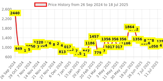 myntra.com Baggit Lxe Redfox Hh Magend Structured Sling Bag baggit Price History Graph from 26 Sep 2024 to 11 Jul 2025