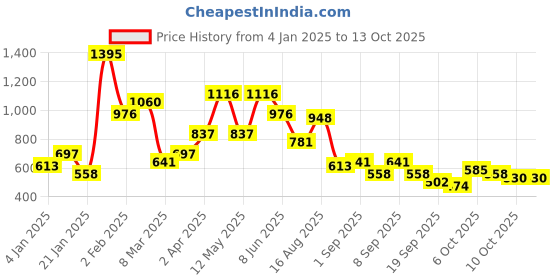 myntra.com Baggit Lxe Roux Hh Magen Oversized Structured Sling Bag baggit Price History Graph from 4 Jan 2025 to 12 Oct 2025