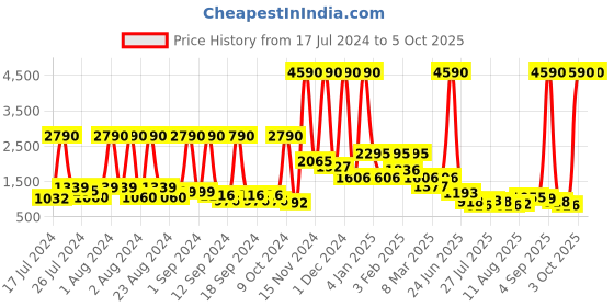 myntra.com Baggit Lxe Saten 3T5 E Ashyln Digital Structured Sling Bag baggit Price History Graph from 17 Jul 2024 to 4 Oct 2025