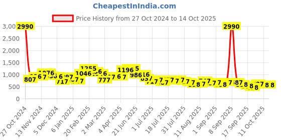 myntra.com Baggit Lxe Shanks Hh Magen Structured Shoulder Bag baggit Price History Graph from 27 Oct 2024 to 14 Oct 2025
