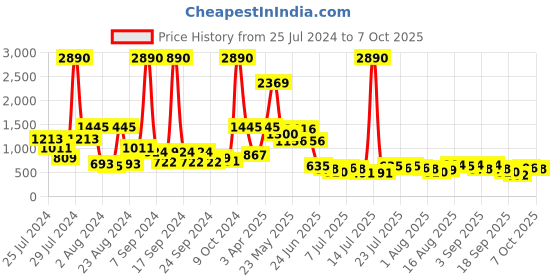 myntra.com Baggit Lxe Toko Structured Sling Bag With Tasselled baggit Price History Graph from 25 Jul 2024 to 7 Oct 2025