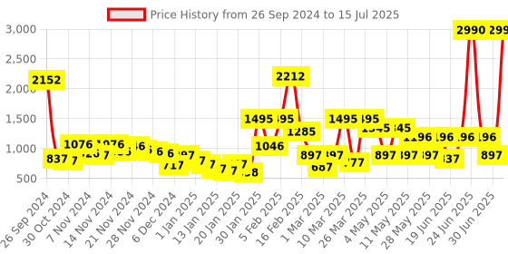 myntra.com Baggit Lxe Umaru Hh Magend Structured Shoulder Bag baggit Price History Graph from 26 Sep 2024 to 15 Jul 2025