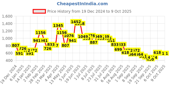 myntra.com Baggit Lxe Yoo Hh Magen Self Design Oversized Structured Sling Bag baggit Price History Graph from 19 Dec 2024 to 8 Oct 2025