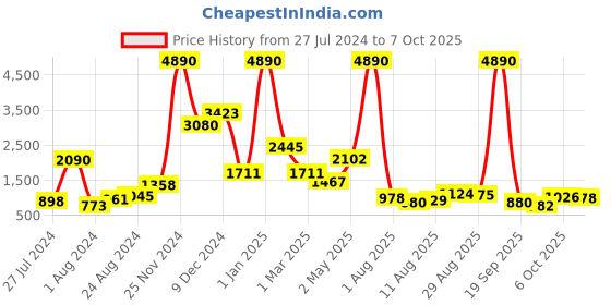 myntra.com Baggit Maroon Solid Handheld Bag baggit Price History Graph from 27 Jul 2024 to 4 Oct 2025
