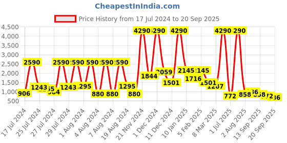 myntra.com Baggit Maroon Solid Shoulder Bag with Striped Detail baggit Price History Graph from 17 Jul 2024 to 20 Sep 2025