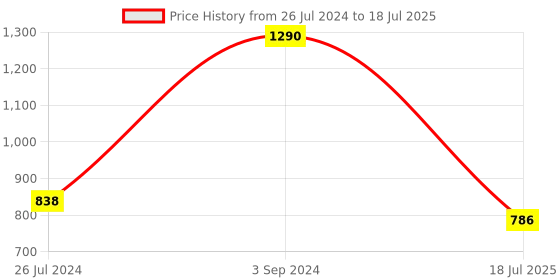 myntra.com Baggit Mauve Striped Structured Sling Bag baggit Price History Graph from 26 Jul 2024 to 18 Jul 2025