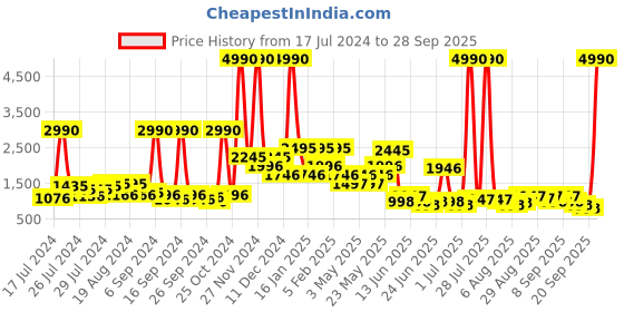 myntra.com Baggit Mauve Structured Handheld Bag with Quilted baggit Price History Graph from 17 Jul 2024 to 28 Sep 2025