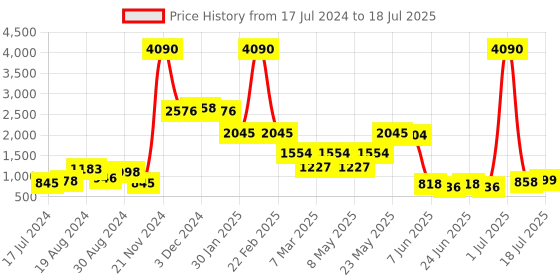 myntra.com Baggit Mauve Textured Structured Shoulder Bag baggit Price History Graph from 17 Jul 2024 to 14 Jul 2025