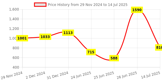 myntra.com Baggit Mauve Textured Structured Sling Bag baggit Price History Graph from 29 Nov 2024 to 14 Jul 2025