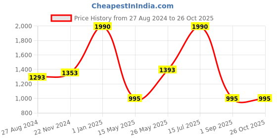 myntra.com Baggit Men Solid Ergonomic Backpack baggit Price History Graph from 27 Aug 2024 to 26 Oct 2025