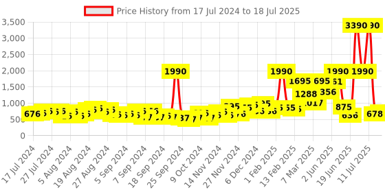myntra.com Baggit Micro Geometric Print PU Structured Sling Bag baggit Price History Graph from 17 Jul 2024 to 17 Jul 2025