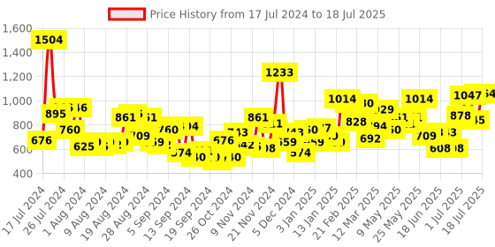 myntra.com Baggit Micro Geometric Print PU Structured Sling Bag baggit Price History Graph from 17 Jul 2024 to 11 Jul 2025