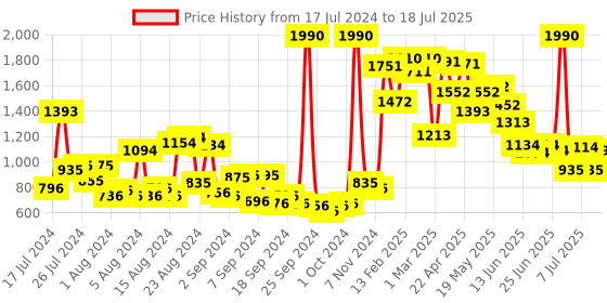 myntra.com Baggit Mini Polka Dots Print PU Structured Handheld Bag baggit Price History Graph from 17 Jul 2024 to 8 Jul 2025