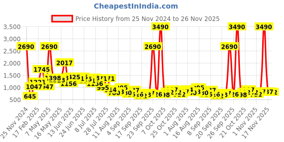 myntra.com Baggit Miniature Sling Bag baggit Price History Graph from 25 Nov 2024 to 25 Nov 2025