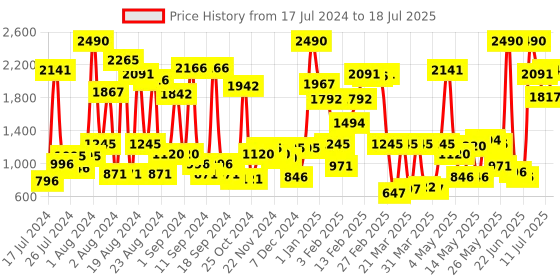 myntra.com Baggit Minimal Geometric Textured Shoulder Bag baggit Price History Graph from 17 Jul 2024 to 11 Jul 2025
