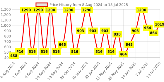 myntra.com Baggit Minimal Striped Structured Sling Bag baggit Price History Graph from 8 Aug 2024 to 9 Jul 2025