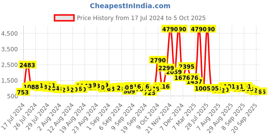 myntra.com Baggit Minute Geometric Textured PU Structured Shoulder Bag baggit Price History Graph from 17 Jul 2024 to 4 Oct 2025