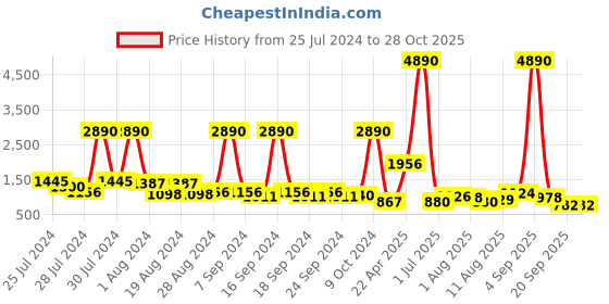 myntra.com Baggit Mustard Yellow Geometric Printed Structured Shoulder Bag baggit Price History Graph from 25 Jul 2024 to 28 Oct 2025