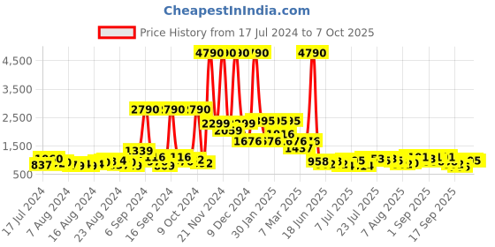 myntra.com Baggit Mustard Yellow Solid Structured Shoulder Bag baggit Price History Graph from 17 Jul 2024 to 7 Oct 2025
