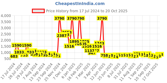 myntra.com Baggit Mustard Yellow Solid Structured Sling Bag baggit Price History Graph from 17 Jul 2024 to 19 Oct 2025