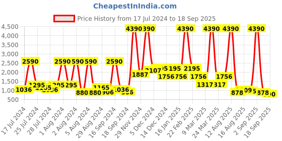 myntra.com Baggit Navy Blue Structured Shoulder Bag baggit Price History Graph from 17 Jul 2024 to 18 Sep 2025