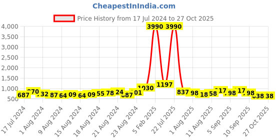 myntra.com Baggit Olive Green Abstract Printed Synthetic Leather Regular Structured Sling Bag baggit Price History Graph from 17 Jul 2024 to 27 Oct 2025