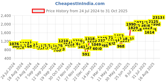 myntra.com Baggit Olive Green Checked Shoulder Bag baggit Price History Graph from 24 Jul 2024 to 31 Oct 2025