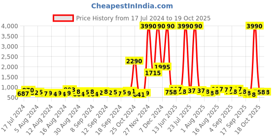 myntra.com Baggit Olive Green Printed LXE CORRIDOR E ASHLYN Sling Bag baggit Price History Graph from 17 Jul 2024 to 19 Oct 2025
