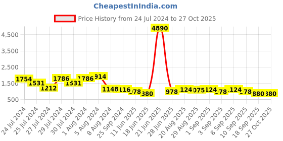 myntra.com Baggit Olive Green Solid Handheld Bag baggit Price History Graph from 24 Jul 2024 to 27 Oct 2025