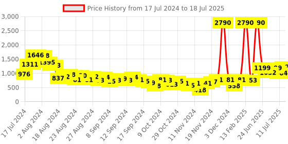 myntra.com Baggit Olive Green Structured Shoulder Bag baggit Price History Graph from 17 Jul 2024 to 11 Jul 2025