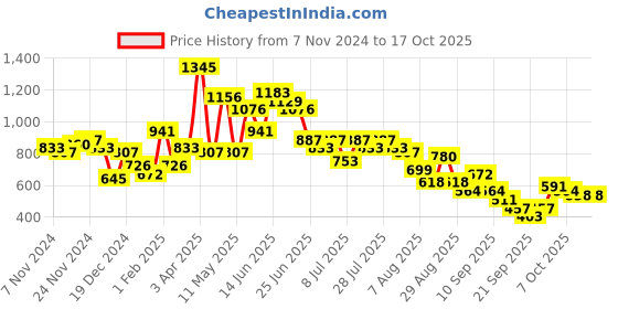 myntra.com Baggit Oversized Lxe Yoo Hh Magen Structured Sling Bag baggit Price History Graph from 7 Nov 2024 to 17 Oct 2025