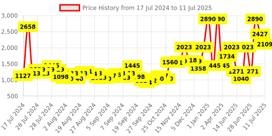 myntra.com Baggit Oversized Structured Shoulder Bag baggit Price History Graph from 17 Jul 2024 to 11 Jul 2025