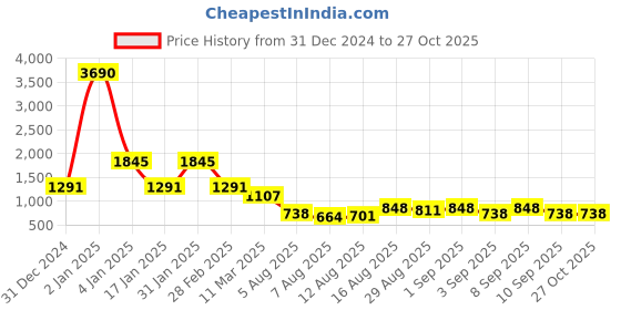 myntra.com Baggit Pink Colourblocked LXE TRUDY E ASHLYN Sling Bag baggit Price History Graph from 31 Dec 2024 to 27 Oct 2025