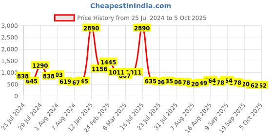 myntra.com Baggit Pink Iridescent Stripe Sling Bag baggit Price History Graph from 25 Jul 2024 to 5 Oct 2025