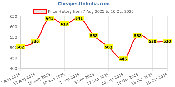 myntra.com Baggit Pink Sling Bag baggit Price History Graph from 7 Aug 2025 to 16 Oct 2025