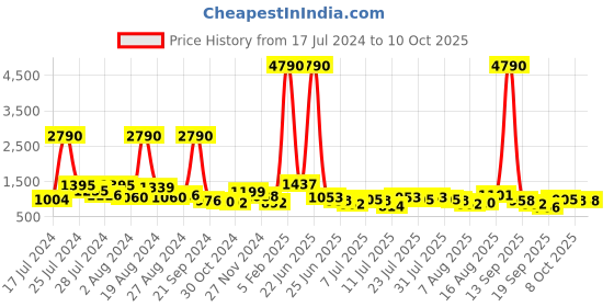 myntra.com Baggit Pink Solid Half Moon Shoulder Bag baggit Price History Graph from 17 Jul 2024 to 9 Oct 2025