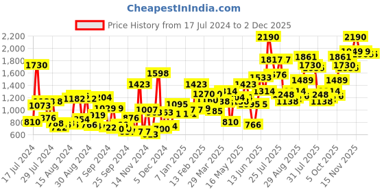 myntra.com Baggit Pink Solid Handheld Bag baggit Price History Graph from 17 Jul 2024 to 2 Dec 2025