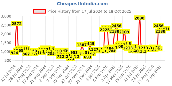 myntra.com Baggit Pink Solid Handheld Bag baggit Price History Graph from 17 Jul 2024 to 18 Oct 2025