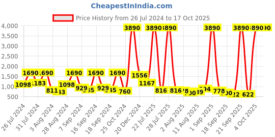 myntra.com Baggit Pink Solid LXE LEPPY E DIEGO  Sling Bag baggit Price History Graph from 26 Jul 2024 to 15 Oct 2025