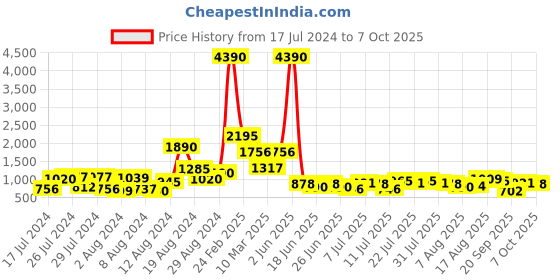 myntra.com Baggit Pink Solid Regular Structured Shoulder Bag with Applique Detail baggit Price History Graph from 17 Jul 2024 to 6 Oct 2025