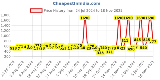 myntra.com Baggit Pink Solid Structured Handheld Bag baggit Price History Graph from 24 Jul 2024 to 18 Nov 2025