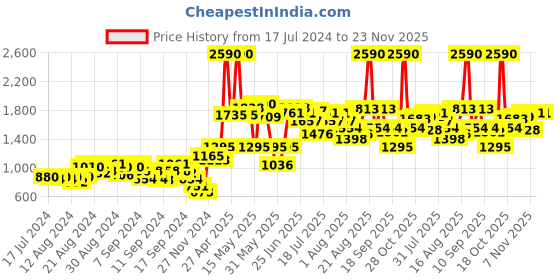 myntra.com Baggit Pink Striped Shoulder Bag baggit Price History Graph from 17 Jul 2024 to 23 Nov 2025