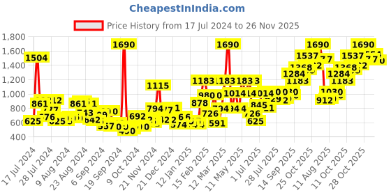 myntra.com Baggit Pink Women Solid Structured Sling Bag baggit Price History Graph from 17 Jul 2024 to 26 Nov 2025
