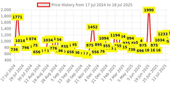 myntra.com Baggit Printed Handheld Bag baggit Price History Graph from 17 Jul 2024 to 12 Jul 2025