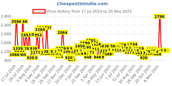 myntra.com Baggit Printed Oversized Hobo Bag baggit Price History Graph from 17 Jul 2024 to 20 Nov 2025
