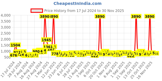 myntra.com Baggit Printed Sling Bag baggit Price History Graph from 17 Jul 2024 to 30 Nov 2025