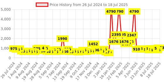 myntra.com Baggit Printed Structured Handheld Bag baggit Price History Graph from 26 Jul 2024 to 11 Jul 2025